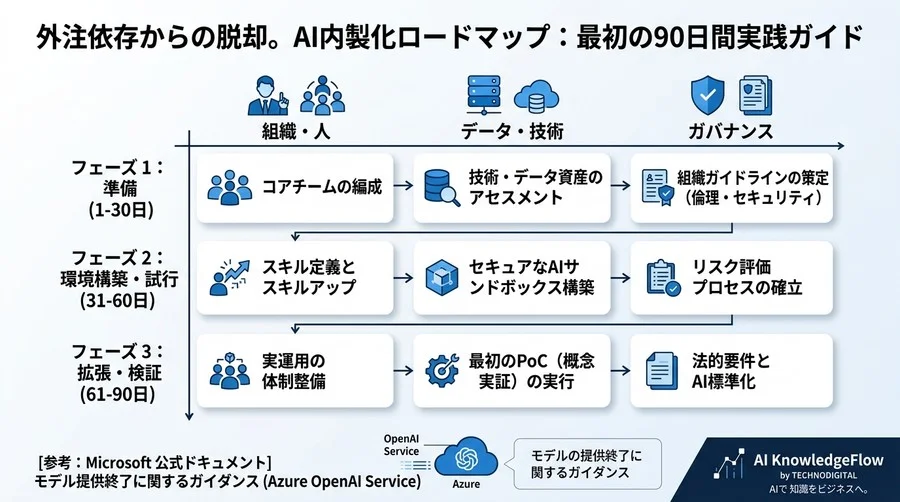 外注に頼らないAI内製化ロードマップ：最初の90日で自社専用の開発環境と組織基盤を構築する手順 - Conclusion Image