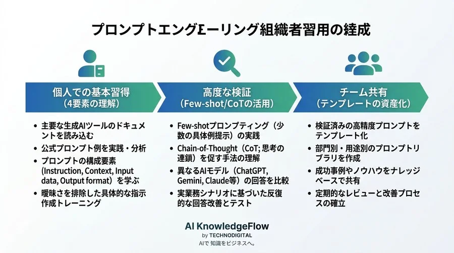 AIの回答精度を劇的に高めるプロンプト設計の黄金ルール：曖昧な指示から脱却する検証プロセス - Conclusion Image