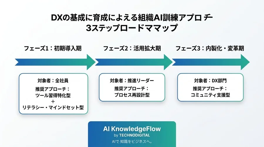 価格や実績だけで選ぶと失敗する？対話型AI研修の「教育設計」を3つの評価軸で徹底解剖 - Conclusion Image