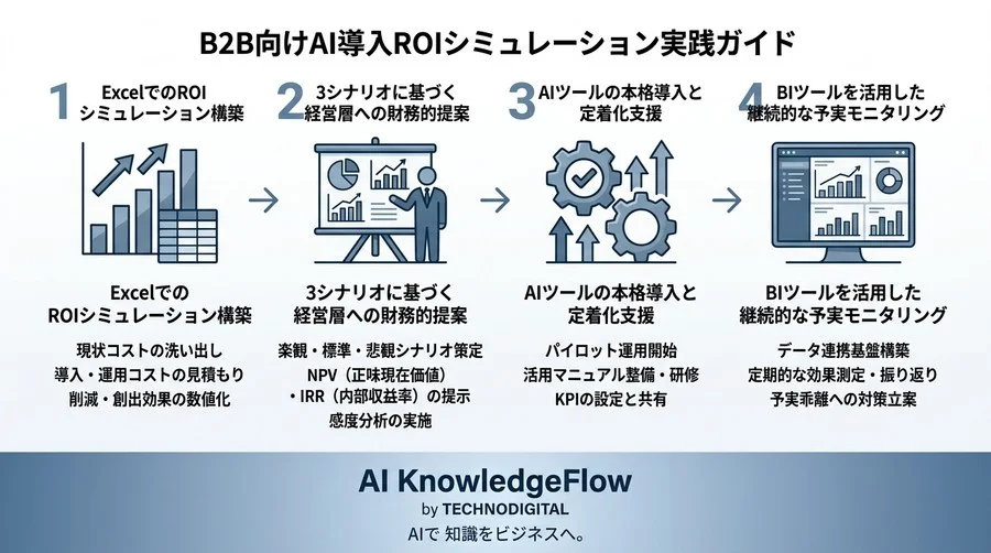 そのAI投資、本当に元が取れますか？Excelで構築するB2B向けROIシミュレーター実践ガイド - Conclusion Image