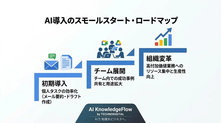 「AIで何ができるか」ではなく「何時間浮くか」—データが証明するGemini for Google Workspace活用ガイド - Conclusion Image