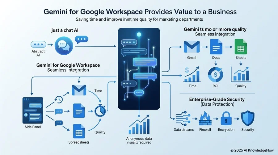 Gemini for Google Workspaceが「単なるチャットAI」と一線を画す理由 - Section Image