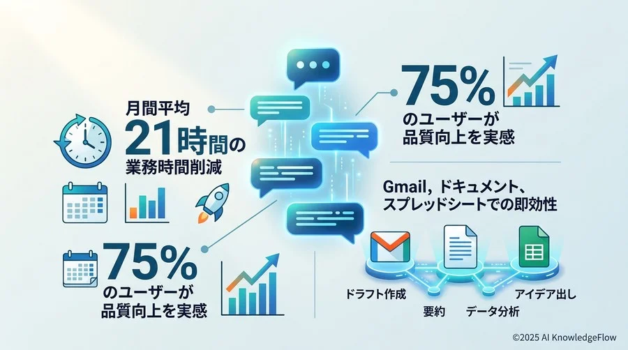【データで見る】Gemini導入がもたらすROIと生産性の劇的変化 - Section Image