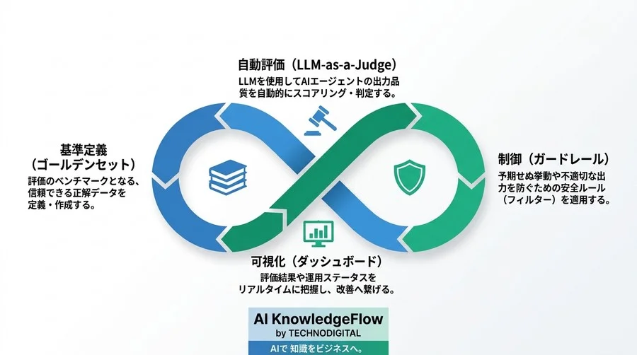 AIエージェントの評価・ガバナンス実践アプローチ：LLM-as-a-Judge構築と品質管理 - Conclusion Image