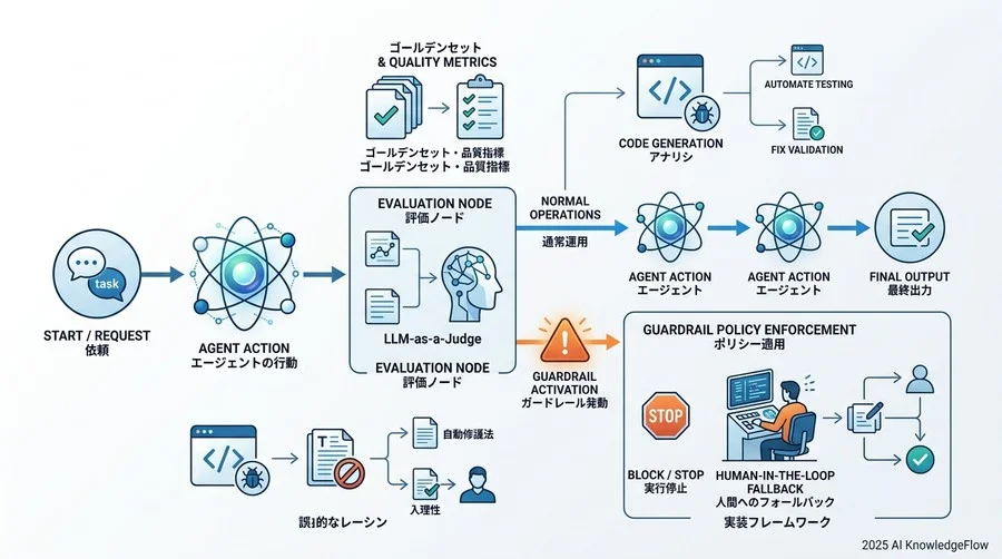 Part 3：ガバナンスガードレールの適用とテスト - Section Image 3