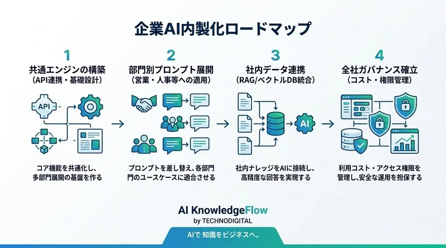 AIユースケースは部門別に開発しない。Pythonで実装する共通エンジンの設計と拡張手法 - Conclusion Image
