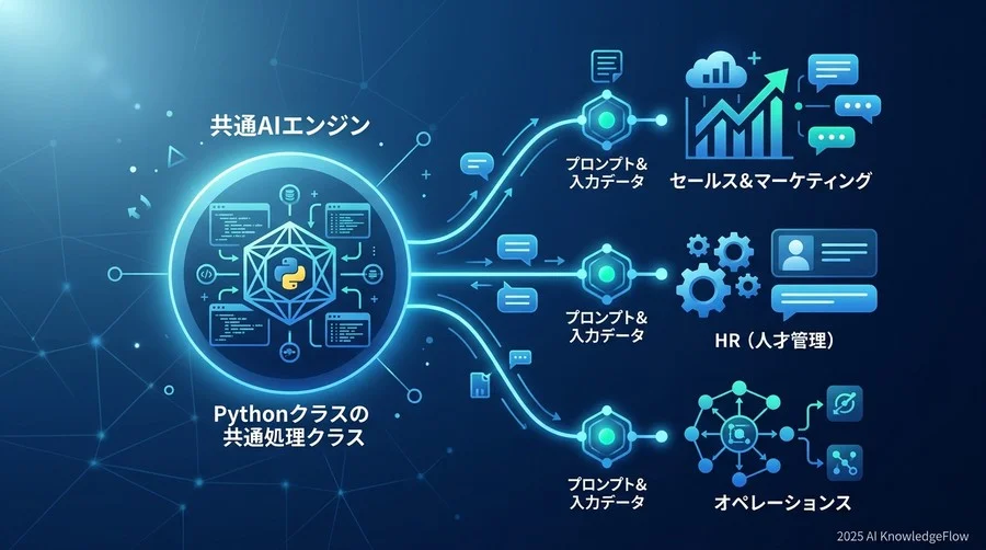 なぜ「部門別」にコードを分ける必要がないのか：再利用性を高める基本設計 - Section Image