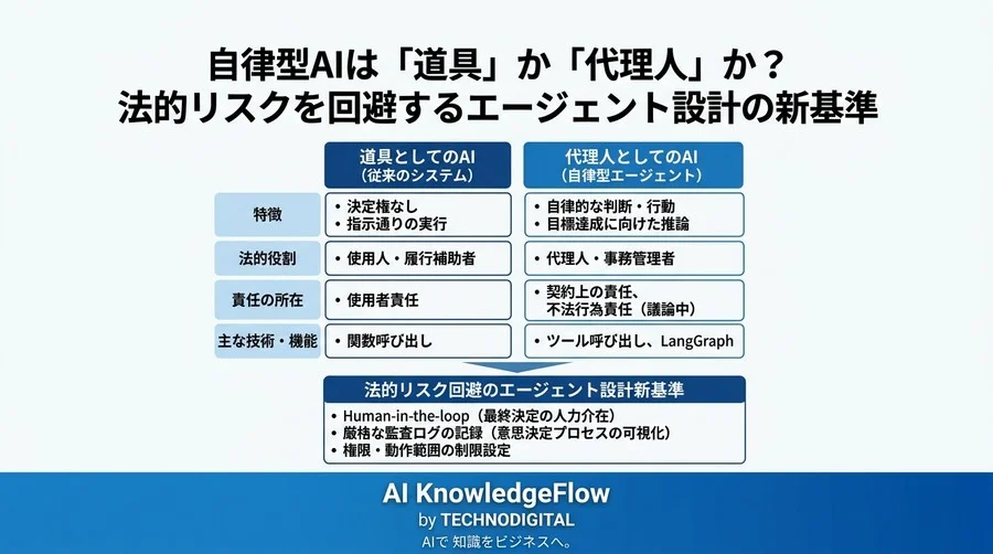 自律型AIは「道具」か「代理人」か？法的リスクを回避するエージェント設計の新基準 - Conclusion Image