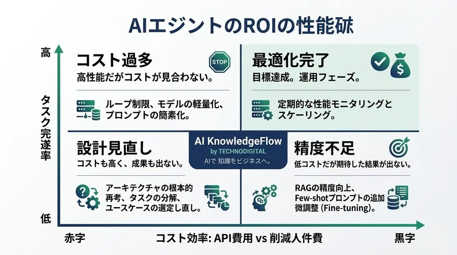 AIエージェント設計の基礎：自律型AIでビジネスのROIを最大化する実践アプローチ - Conclusion Image