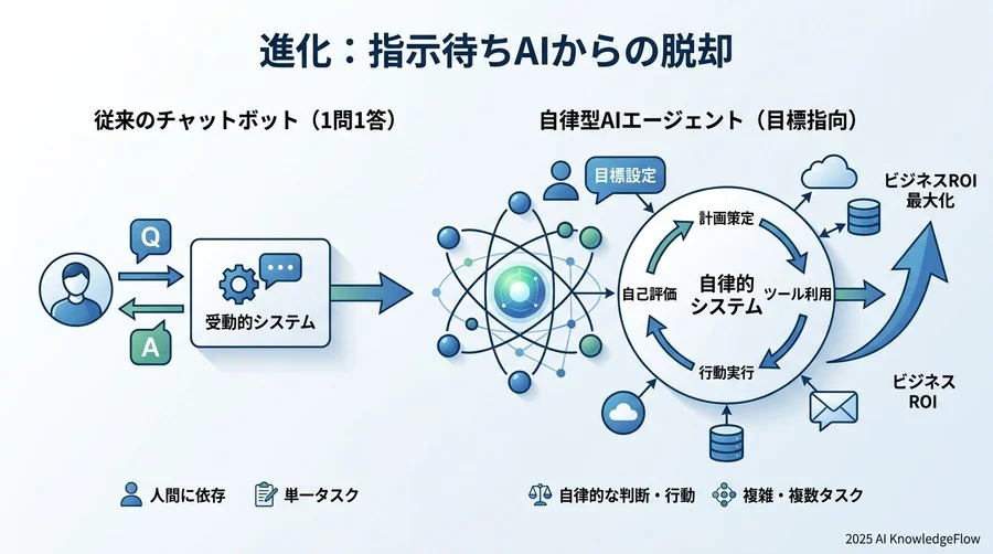 AIエージェントへの進化がもたらす「指示待ちAI」からの脱却 - Section Image