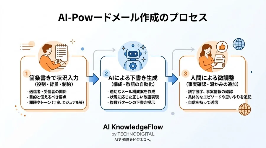 「なんて書けばいい？」から卒業。AIを優秀な下書き担当に変えるビジネスメール作成の実践アプローチ - Conclusion Image