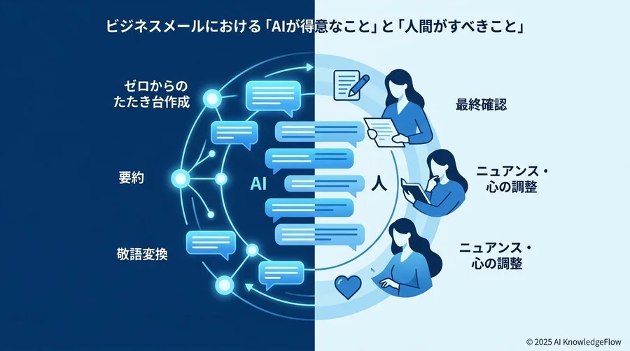 ビジネスメールにおける「AIが得意なこと」と「人間がすべきこと」 - Section Image