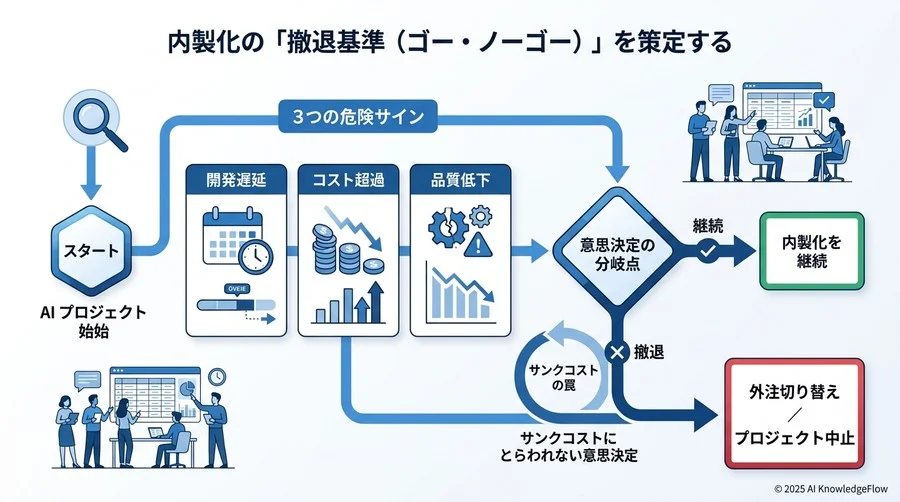 内製化の「撤退基準（ゴー・ノーゴー）」を策定する - Section Image 3
