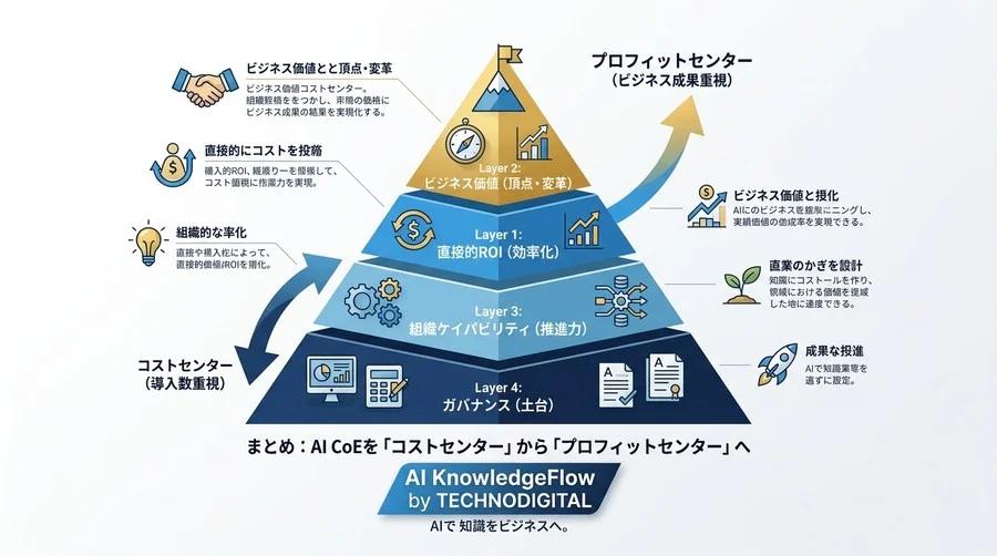 「AI導入数」だけで評価していませんか？CoEの真の価値を経営層に証明する4つの評価軸とKPI設計 - Conclusion Image