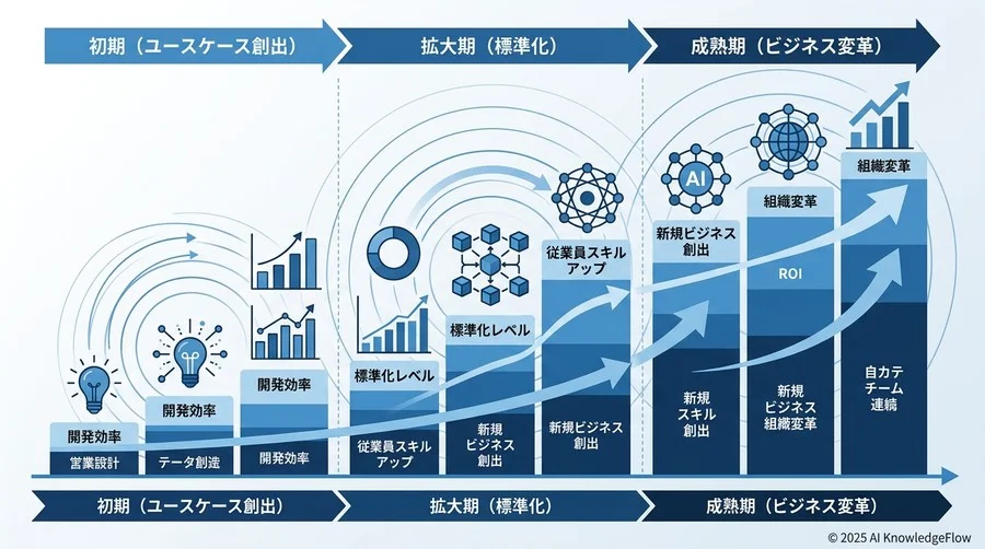 【フェーズ別】立ち上げから自律走行までのKPIロードマップ - Section Image