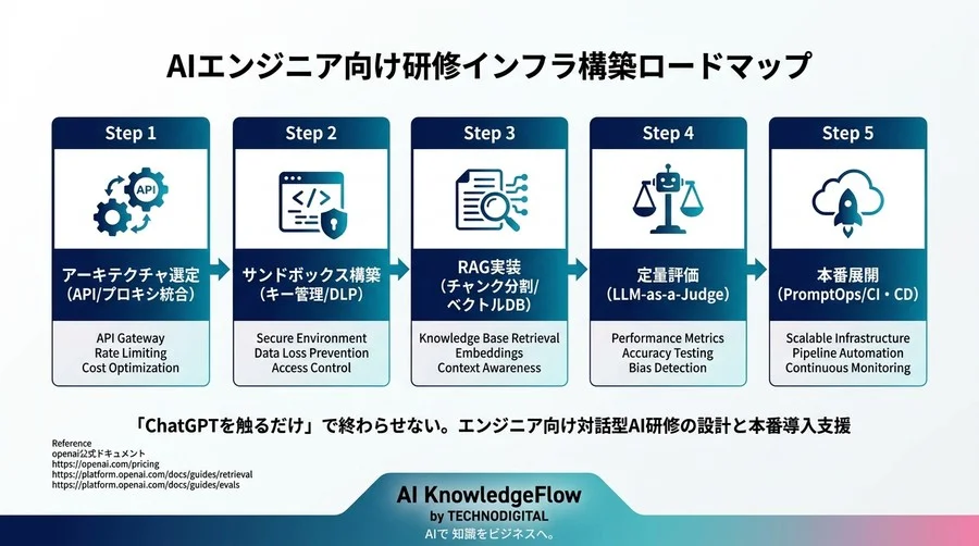 「ChatGPTを触るだけ」で終わらせない。エンジニア向け対話型AI研修の設計と本番導入支援 - Conclusion Image
