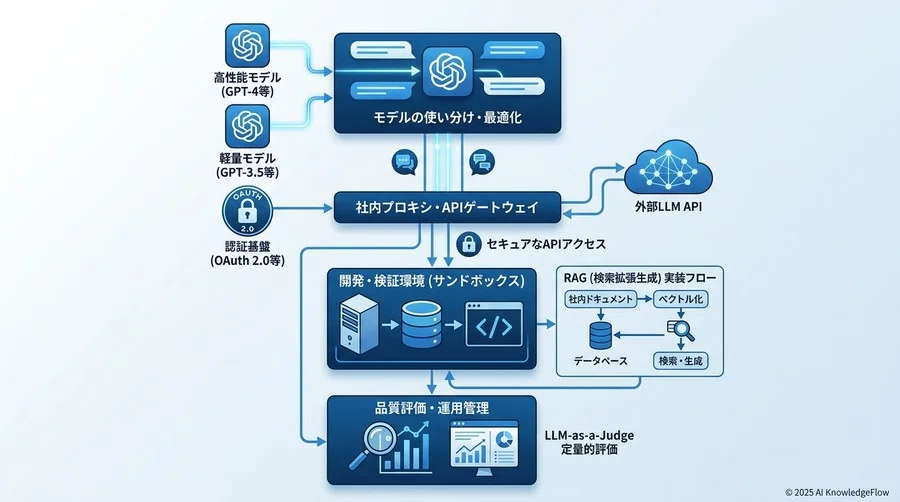 1. 対話型AI技術研修の全体像とアーキテクチャ設計 - Section Image