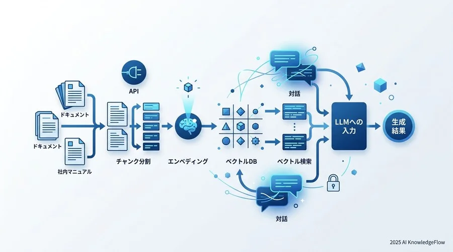 3. 実装手順：API基礎からRAG（検索拡張生成）の構築まで - Section Image