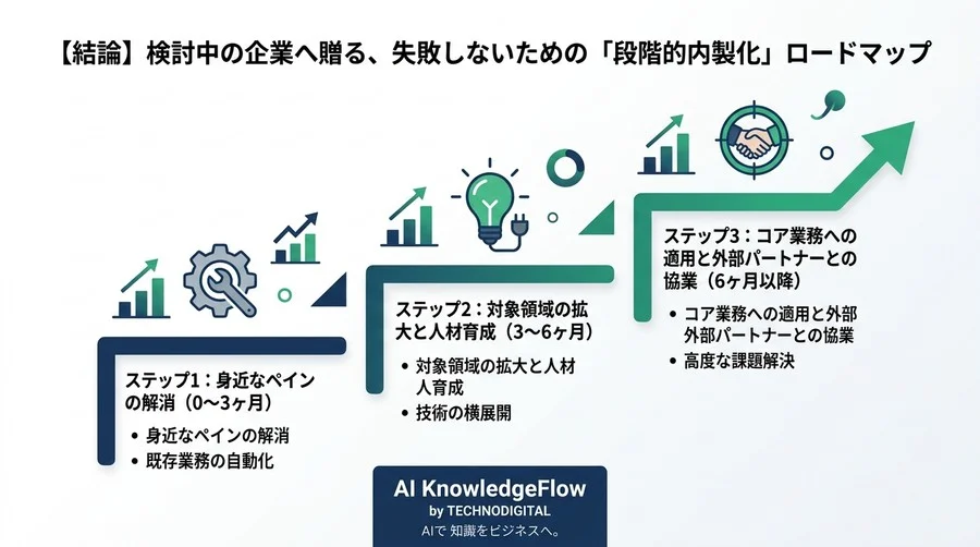 「エンジニアがいない」は言い訳？中堅企業がAIで内製化に踏み切る真の理由と実践ステップ - Conclusion Image