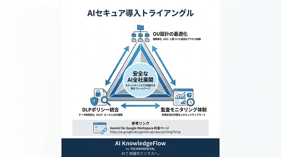 Gemini for Google Workspace導入ガイド：管理者が知るべき安全な構築手順 - Conclusion Image