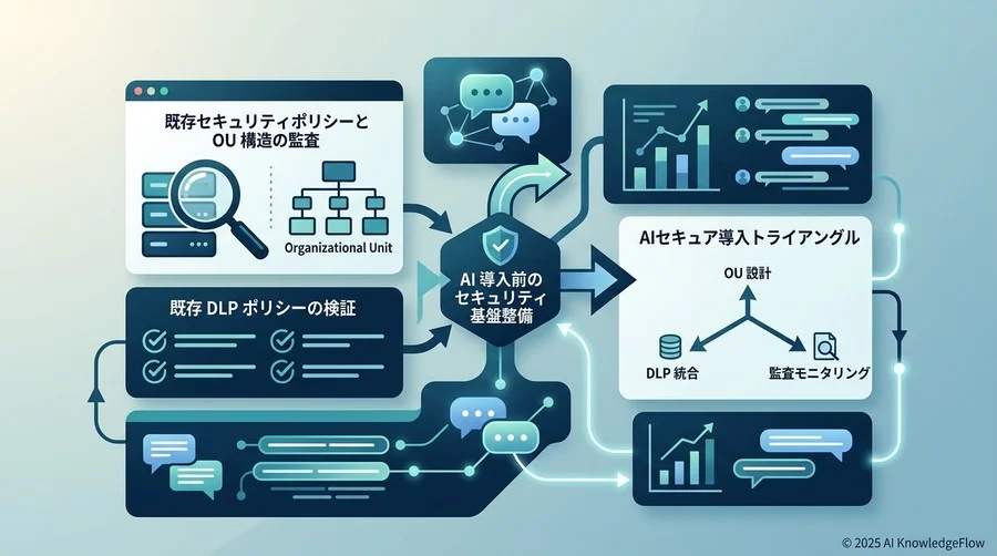 事前準備：既存のセキュリティポリシーとコンプライアンスの監査 - Section Image