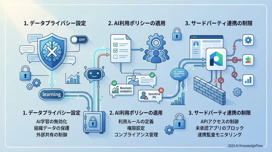 ステップ2：データプライバシーとAI学習制御のセキュアな設定 - Section Image