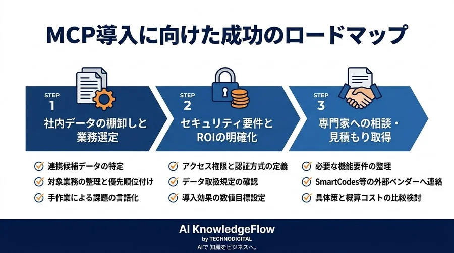 AIへのデータ手入力から脱却。標準規格「MCP」の仕組みとビジネス導入に向けた実践アプローチ - Conclusion Image