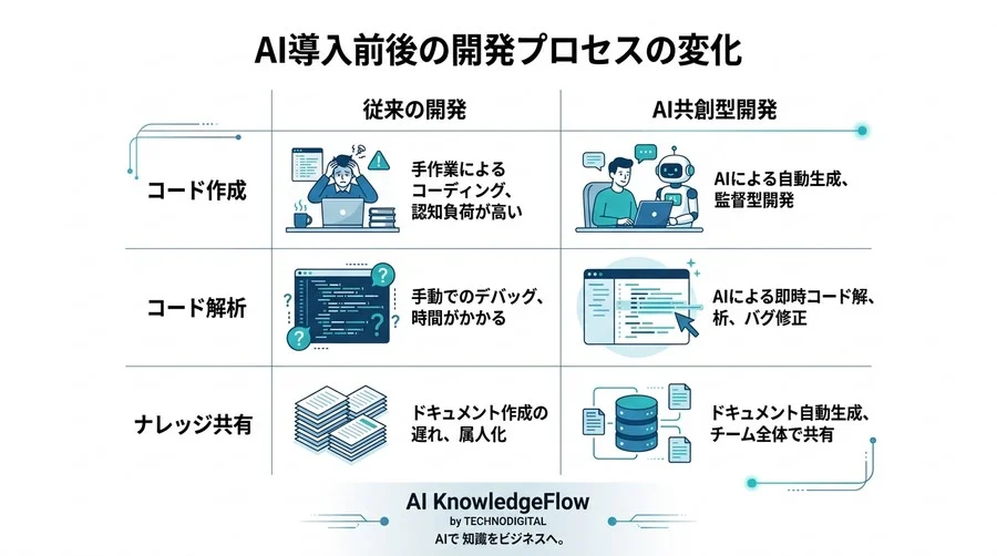 Gemini Code Assist活用ガイド：AIがエンジニアの「認知負荷」を解放する5つの新常識 - Conclusion Image