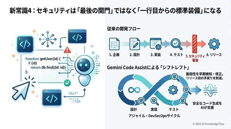 常識4：セキュリティは「最後の関門」ではなく「一行目からの標準装備」になる - Section Image 3