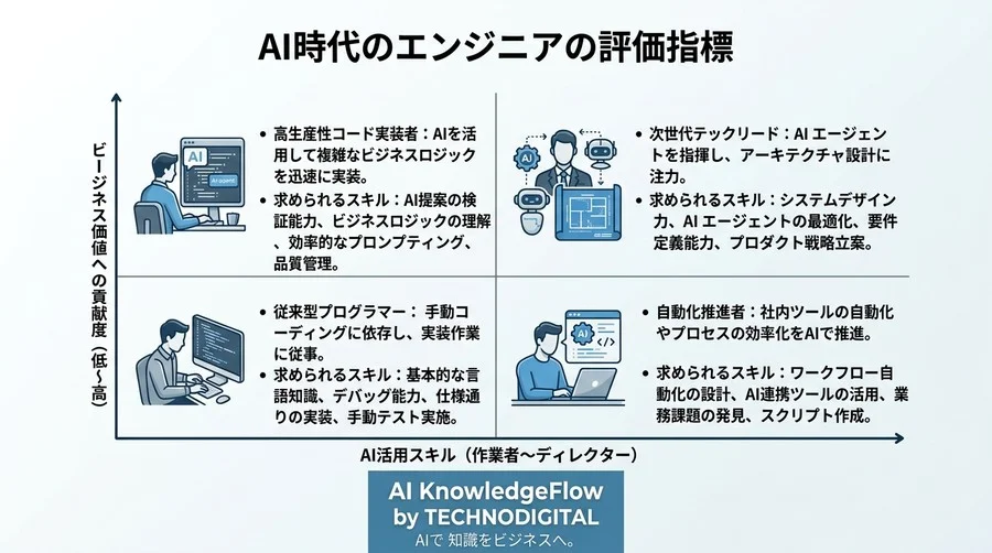 「レビュー待ち」が消える日。GitHub Copilotの自律型AIエージェントが変える開発生産性 - Conclusion Image