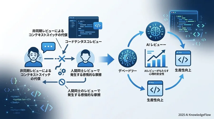 背景と文脈：なぜ今、コードレビューの「脱・人間化」が求められるのか - Section Image