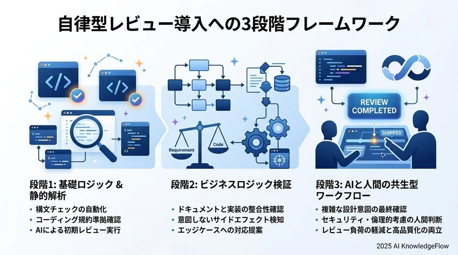 自律型レビュー導入への3段階フレームワーク - Section Image 3