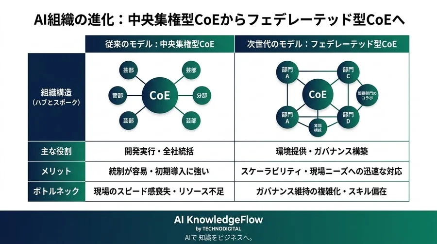 「AI推進室」がボトルネックになる理由。次世代AI CoE組織設計とフェデレーテッドモデル構築ガイド - Conclusion Image