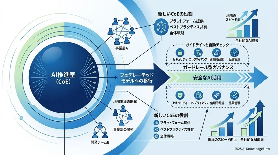 トレンド②：ガバナンスと自由を両立する「ガードレール型」設計 - Section Image