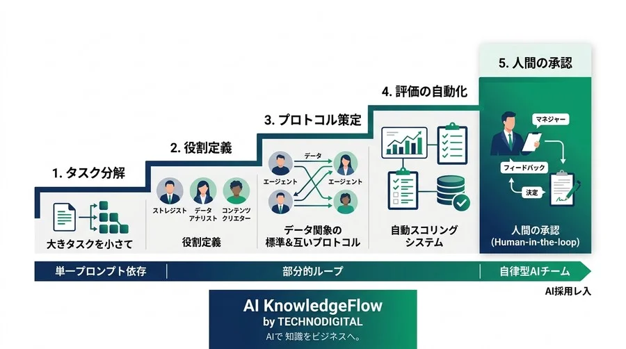 単一AIの限界を超えるマルチエージェント・アーキテクチャ。自律型AIチームで複雑な業務を完結させる実践ガイド - Conclusion Image