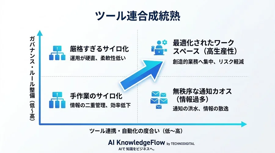「連携したのに仕事が増えた」を解消する運用設計。Slack・Drive・カレンダーのノイズコントロール実践ガイド - Conclusion Image