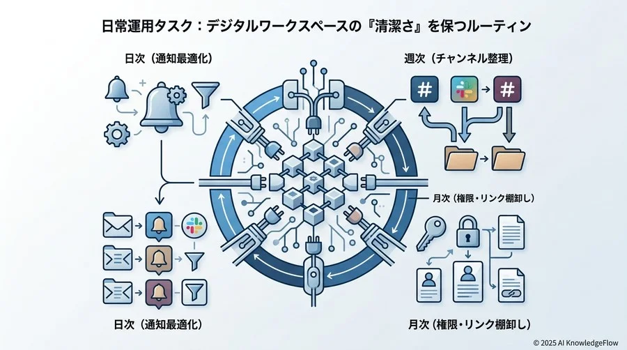 日常運用タスク：デジタルワークスペースの『清潔さ』を保つルーティン - Section Image