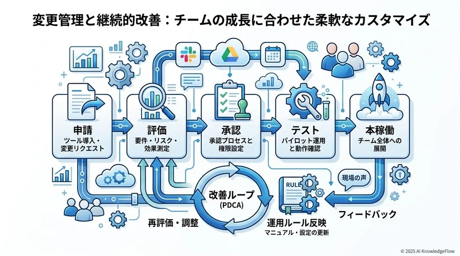 安心を支えるバックアップとリスク管理：『もしも』の時の対応手順 - Section Image 3
