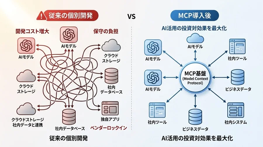 「データ連携のたびに個別開発」はもう古い？AI活用の投資対効果を最大化する共通規格の正体 - Conclusion Image