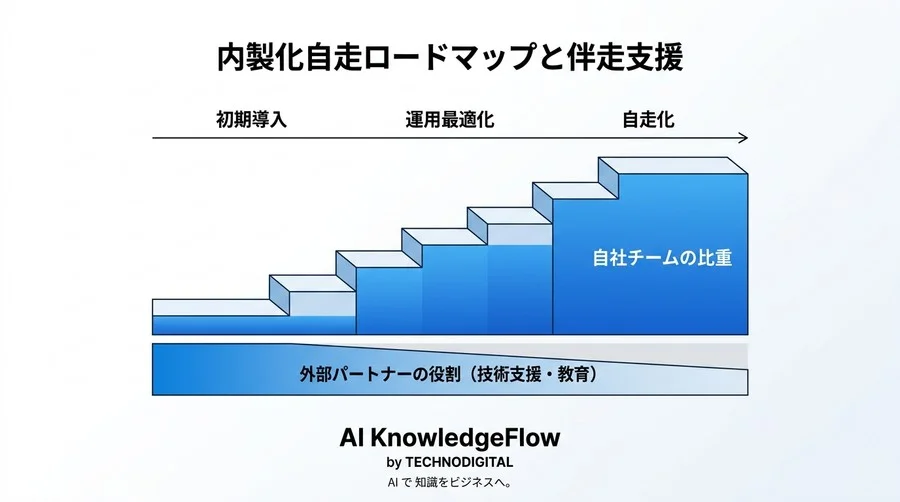 中堅企業が失敗しない「ハイブリッド型内製化」への移行ロードマップ - Conclusion Image