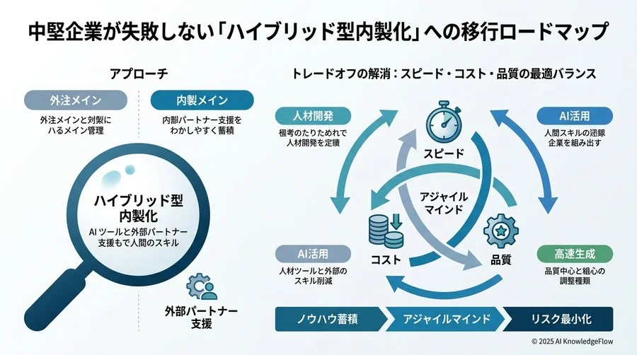 トレードオフの解消：スピード・コスト・品質の最適バランス - Section Image 3