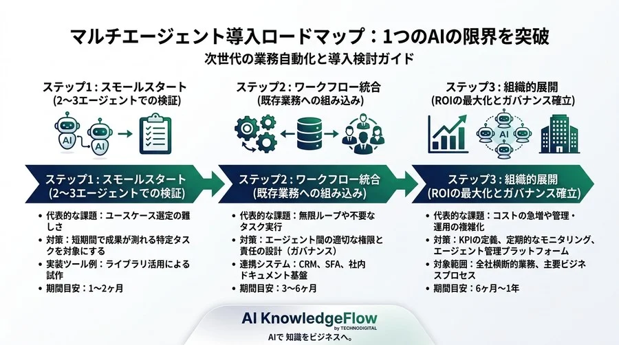 1つのAIの限界を突破。マルチエージェント・アーキテクチャで実現する次世代の業務自動化と導入検討ガイド - Conclusion Image