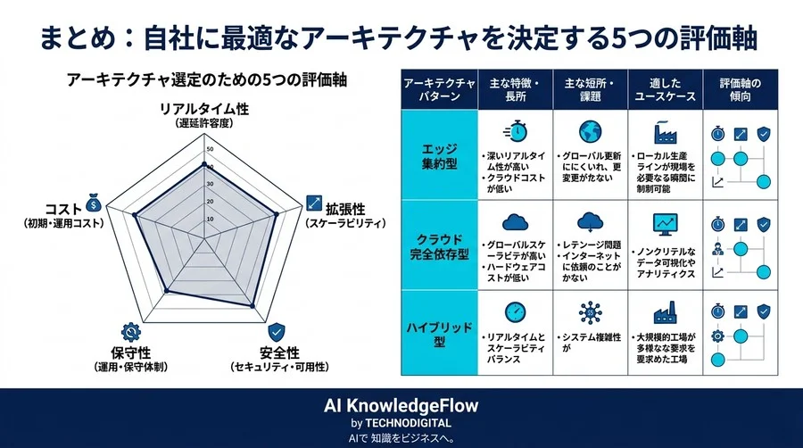 工場のデータ孤立を解消するOT/IT統合アーキテクチャ：製造業DXを成功に導くシステム設計の実践ガイド - Conclusion Image
