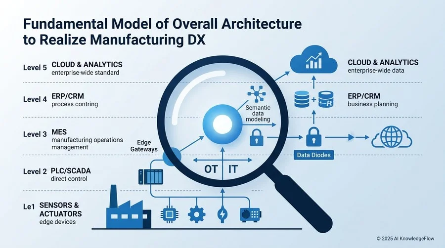 製造DXを実現する全体アーキテクチャの基本モデル - Section Image
