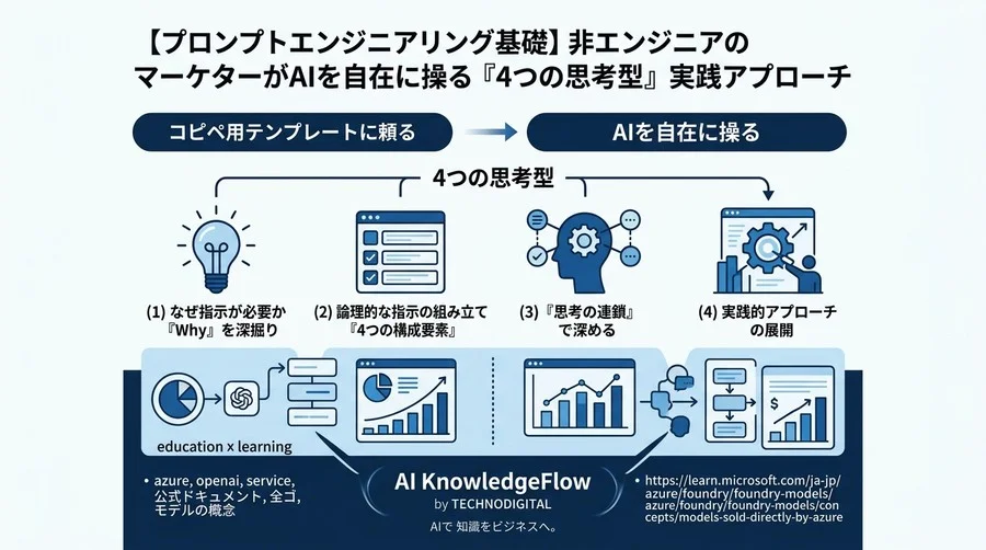 【プロンプトエンジニアリング基礎】非エンジニアのマーケターがAIを自在に操る『4つの思考型』実践アプローチ - Conclusion Image