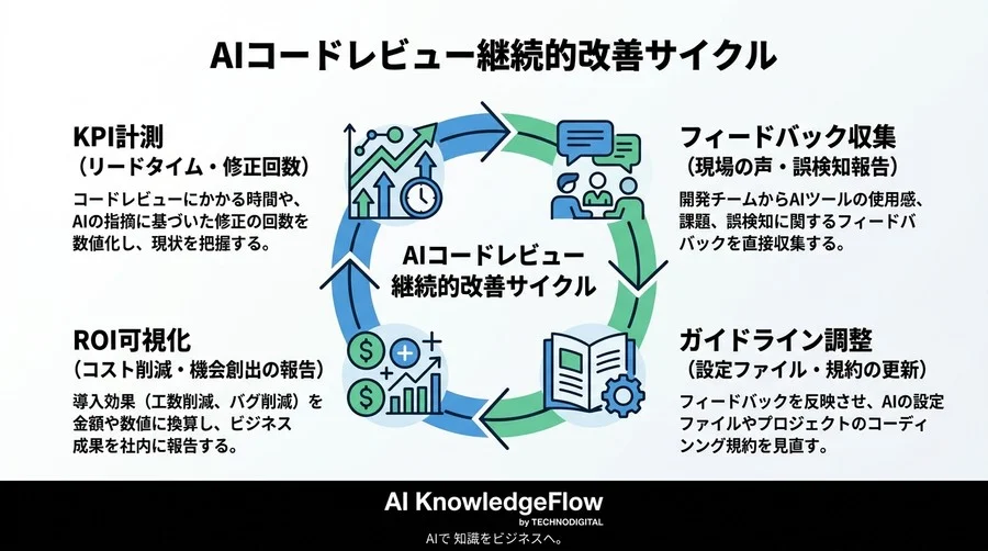 AIコードレビュー導入実践アプローチ：属人化を解消するハイブリッド型ワークフロー - Conclusion Image