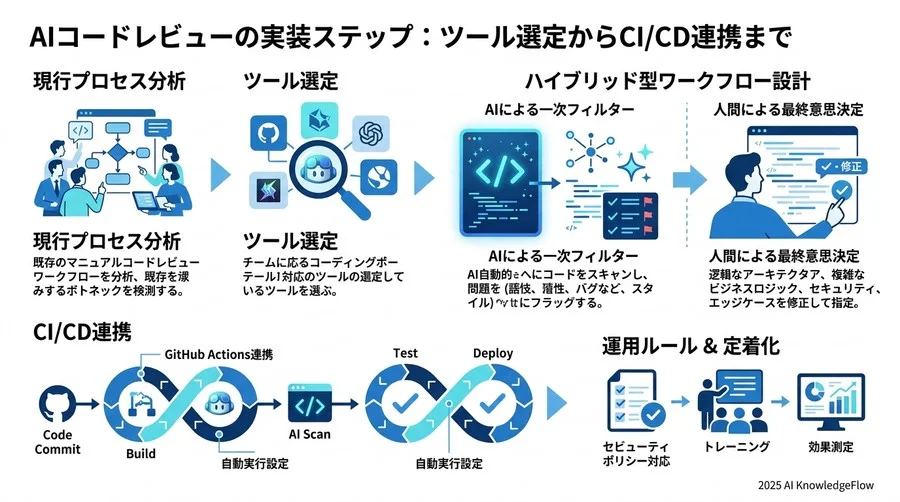 チームへの定着を支える運用ルールと「アンチパターン」対策 - Section Image 3