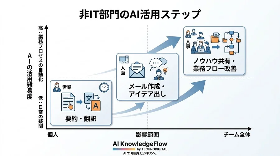 「AIを使いこなせ」と言われて困っているあなたへ。非IT部門のためのAIユースケースと業務効率化の第一歩 - Conclusion Image