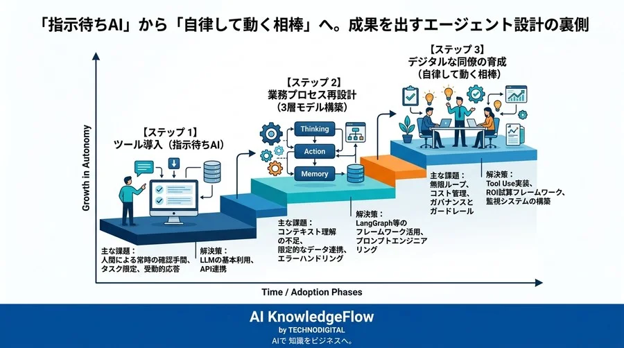 「指示待ちAI」から「自律して動く相棒」へ。成果を出すエージェント設計の裏側 - Conclusion Image