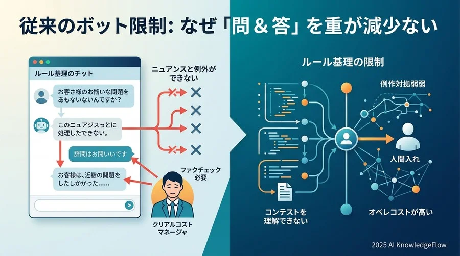 従来型ボットの限界：なぜ「一問一答」では業務が楽にならないのか - Section Image